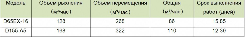 Моделирование производительности бульдозеров