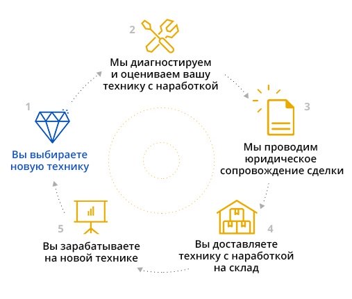 trade-in trade-in